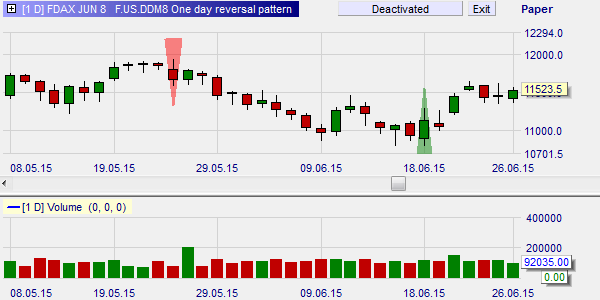 The one day reversal pattern