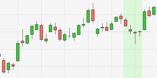 What are candlestick charts?
