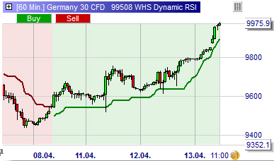 Trading strategy: Dynamic RSI
